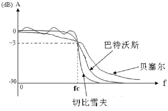 濾波器特性 濾波器特性