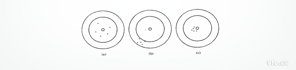 正確度、精密度、精確度示意圖