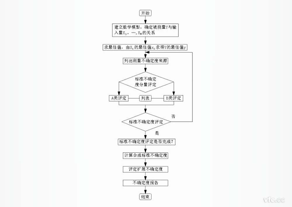 測量擴(kuò)展不確定度評定流程 測量擴(kuò)展不確定度評定流程