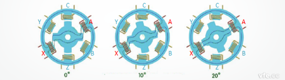 開(kāi)關(guān)磁阻電機(jī)工作原理示意圖 開(kāi)關(guān)磁阻電機(jī)工作原理示意圖