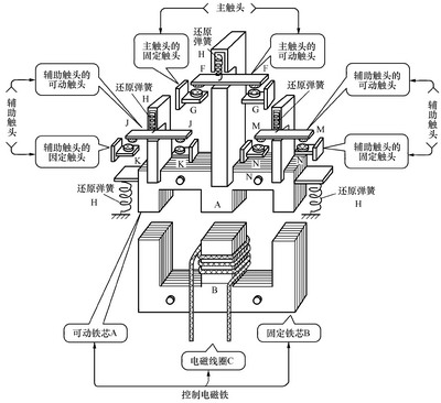 接觸器結(jié)構(gòu)原理