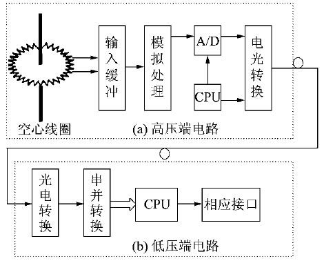 有源式光纖電流傳感器構(gòu)成原理圖 有源式光纖電流傳感器構(gòu)成原理圖