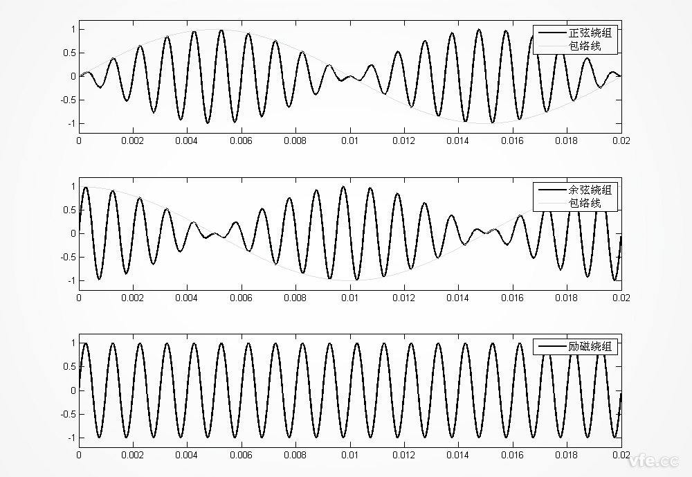 正余弦旋轉(zhuǎn)變壓器的勵(lì)磁波形及正余弦繞組輸出波形