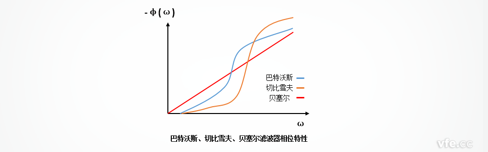 巴特沃斯、切比雪夫、貝塞爾濾波器的相位特性區(qū)別