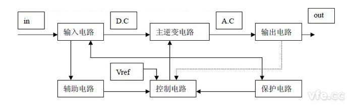 逆變器基本結(jié)構(gòu)系統(tǒng)圖 逆變器基本結(jié)構(gòu)系統(tǒng)圖
