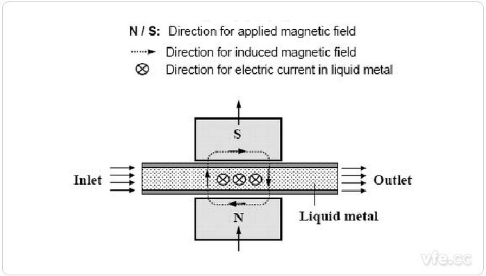 圖示:直流傳導泵示意圖 圖示:直流傳導泵示意圖