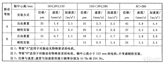 不同軸中心高H(mm)用位移、速度和加速度表示的振動強(qiáng)度限值(方均根值)