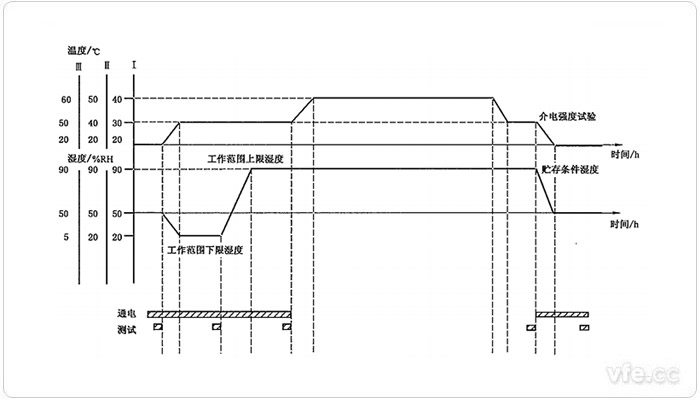 濕度循環(huán)試驗時序圖 濕度循環(huán)試驗時序圖