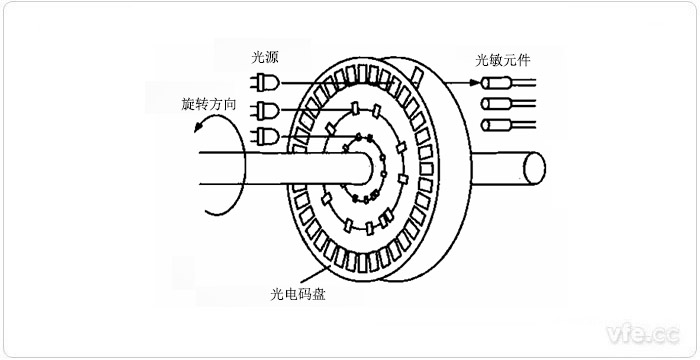 光電碼盤測(cè)速法示意圖