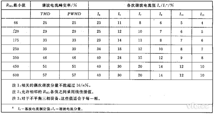 第2級單相、相間及不平衡三相設(shè)備的諧波電流發(fā)射值