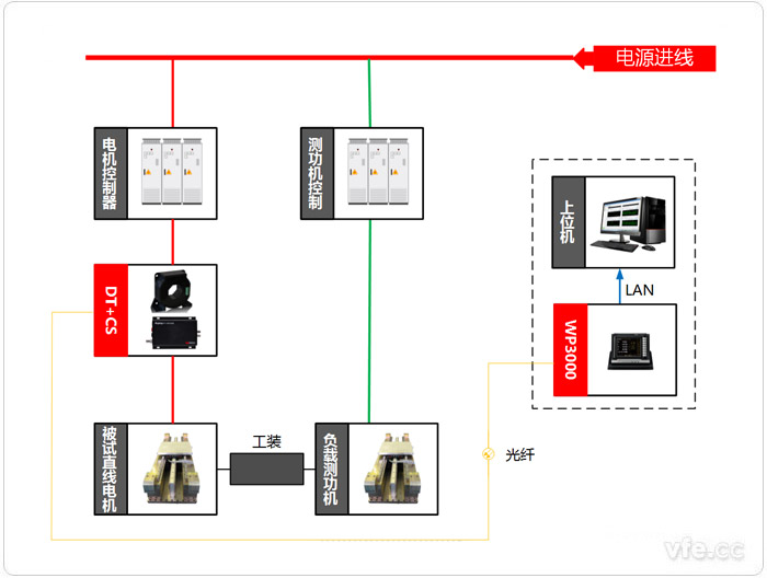 直線電機(jī)測(cè)試系統(tǒng)示意圖 直線電機(jī)測(cè)試系統(tǒng)示意圖