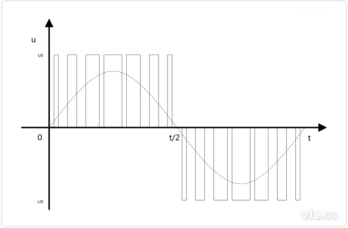 單極性PWM波形 單極性PWM波形