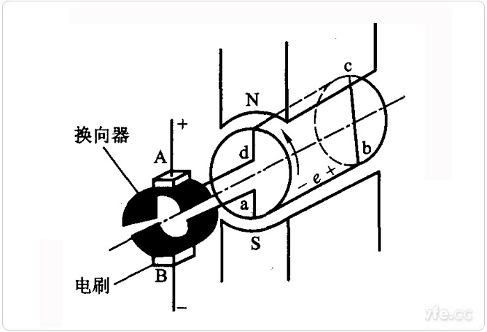 直流發(fā)電機(jī)的結(jié)構(gòu)圖 直流發(fā)電機(jī)的結(jié)構(gòu)圖