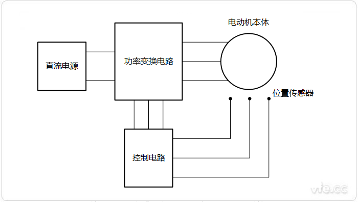 永磁無(wú)刷電機(jī)系統(tǒng)組成示意圖 永磁無(wú)刷電機(jī)系統(tǒng)組成示意圖