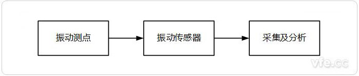 振動測試系統(tǒng)架構示意圖 振動測試系統(tǒng)架構示意圖